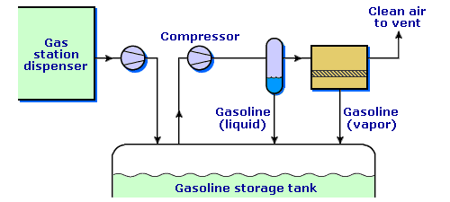 Gasoline Dispensing Tanks & Gasoline Storage Tanks